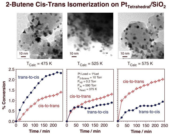 proj03fig3-2butene-cis-trans-isomerization-on-nano-pt
