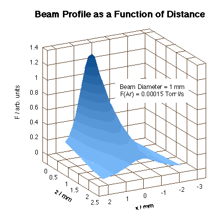 proj06fig5-beam-profile-as a function of distance